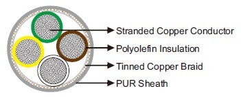 PUR Sheathed, Screened, Halogen Free Data Cable